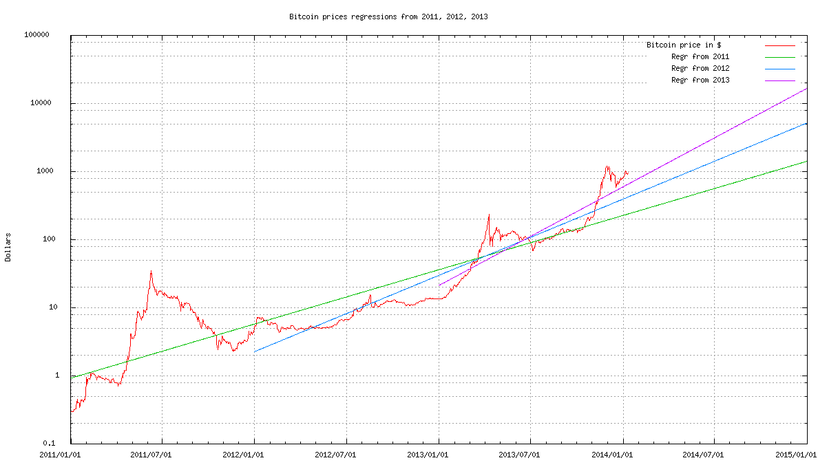 1 Bitcoin Value Chart