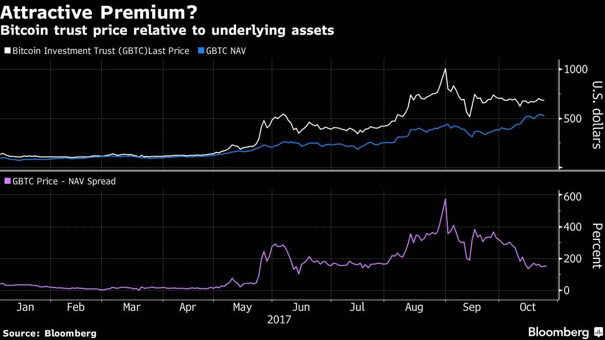 bitcoin investment trust