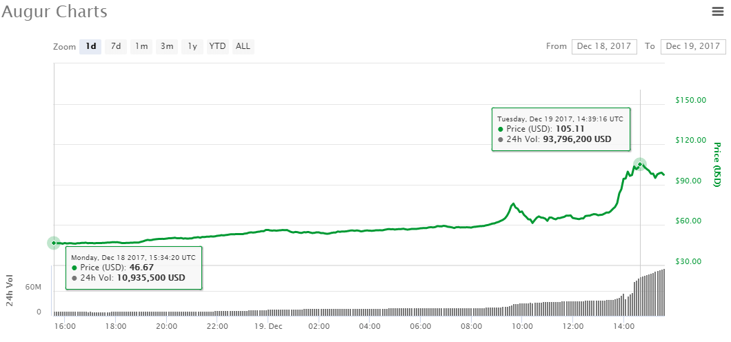augur price
