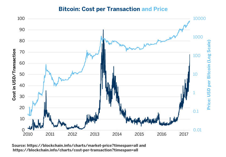 bitcoin price