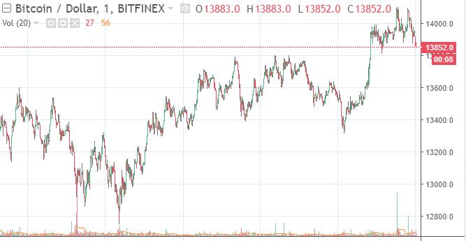bitcoin price