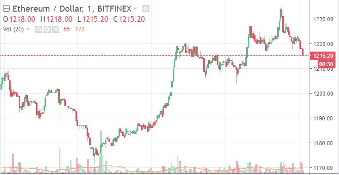 ethereum price
