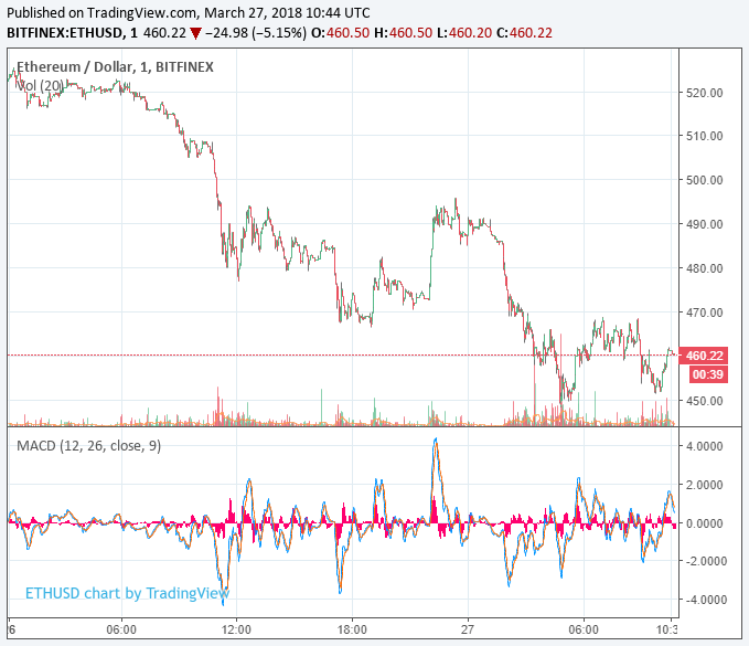 ethereum price