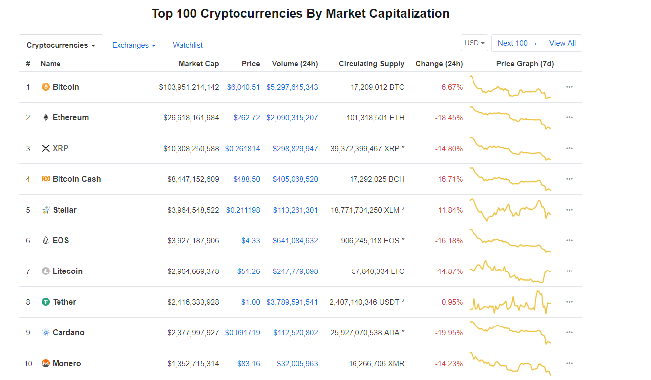 Crypto Market Decline Aggravates as Ripple and Ethereum Hit Yearly Lows