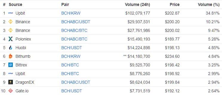 bitcoin cash price trading volume nov. 26