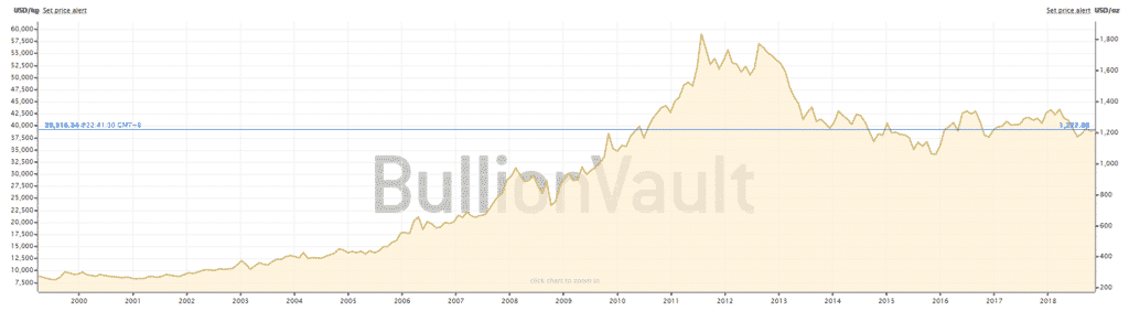 gold price bitcoin