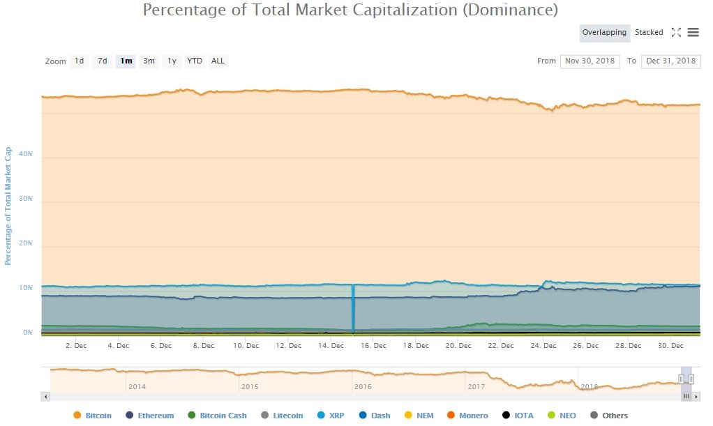 bitcoin price dominance