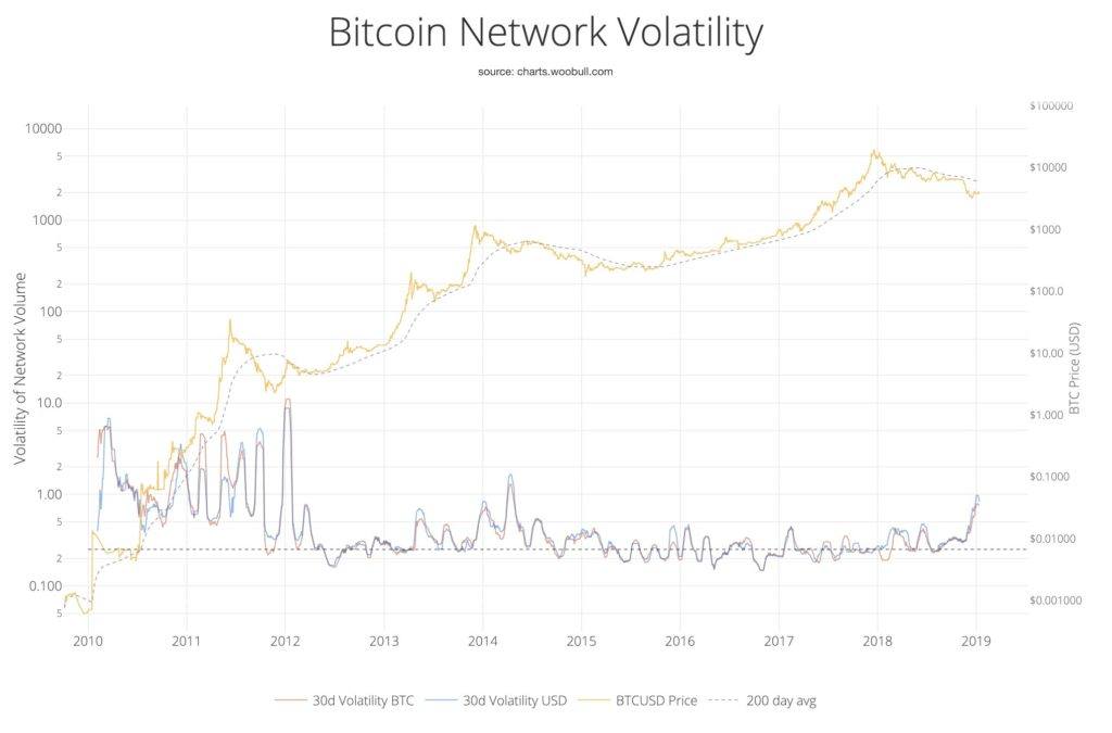 bitcoin price network volatility