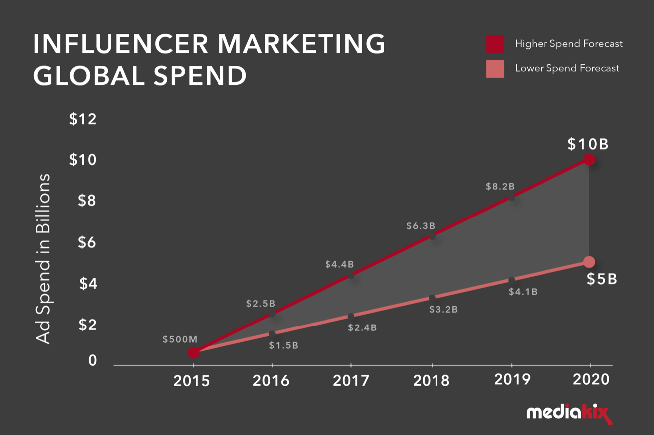 Graph shows anticipated increase in global ad spend on influencer marketing from 2015-2020