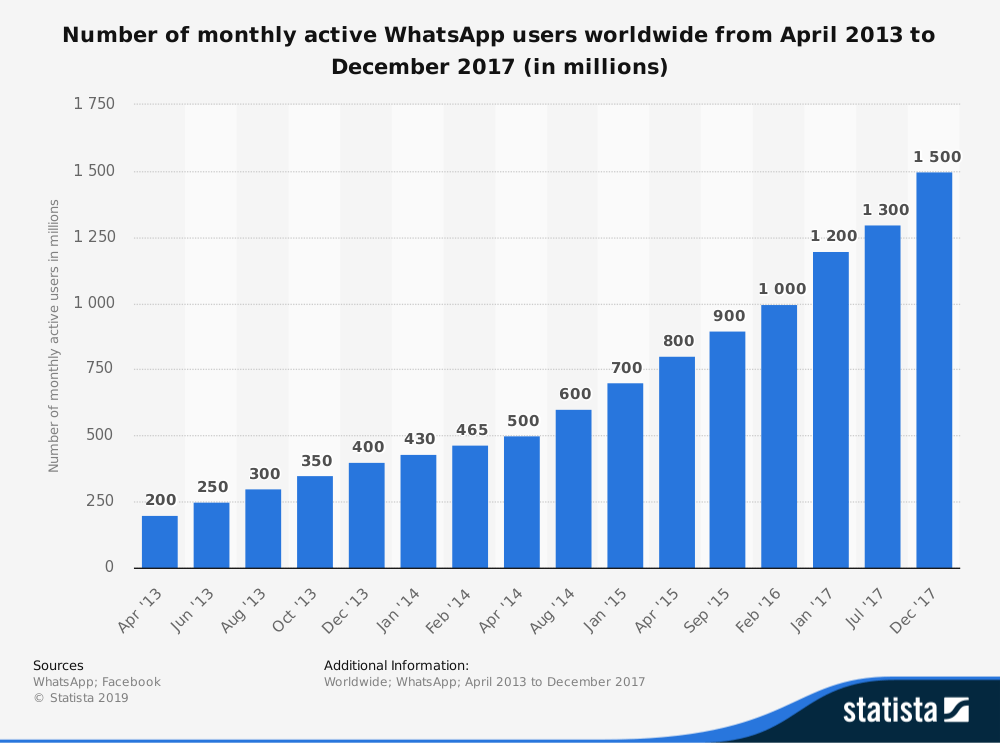 usuários mensais do whatsapp