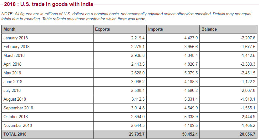 U.S. India Trade