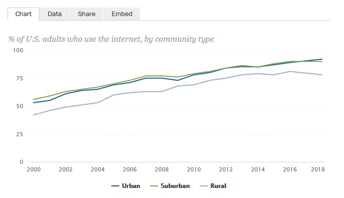 internet connectivity by region