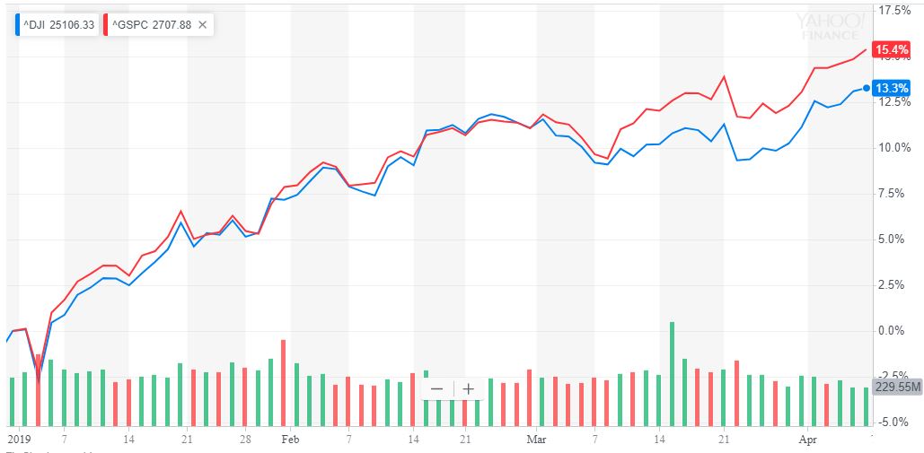 Dow Jones Industrial promedio djia s & P 500