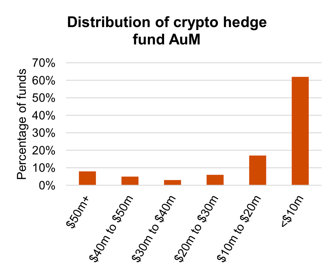 Hedge funds AUM, bitcoin, crypto