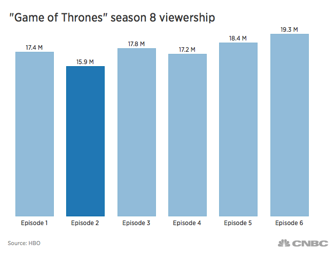 game of thrones finale ratings