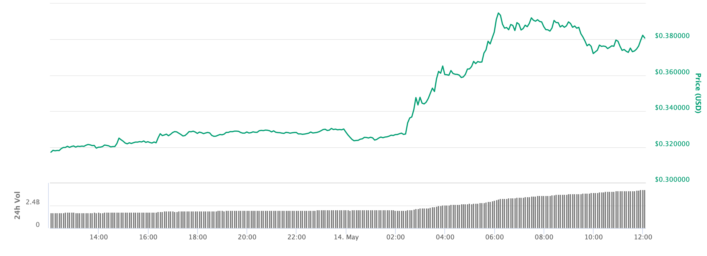 coinbase stock chart yahoo