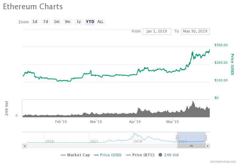 Ethereum (ETH) is up 112 percent year-to-date 