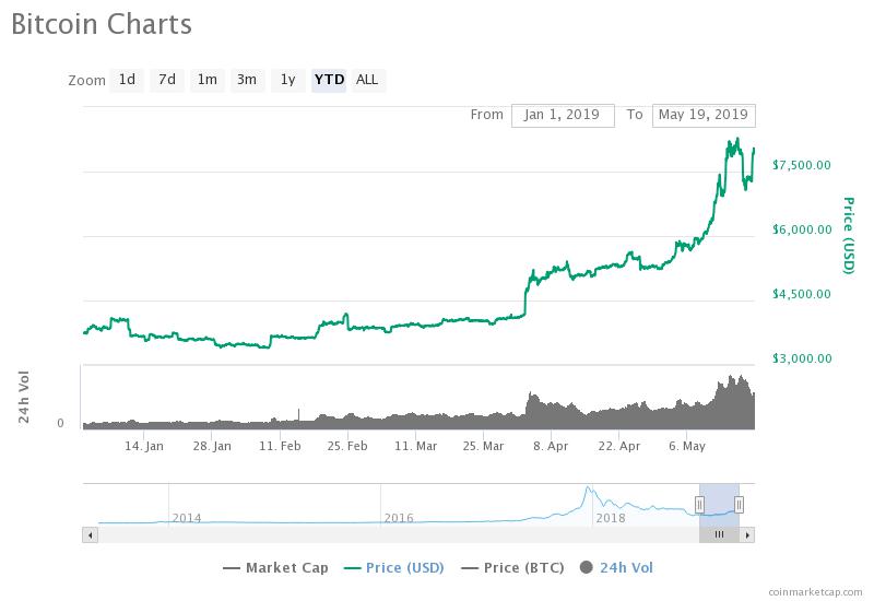 bitcoin price doubled since january