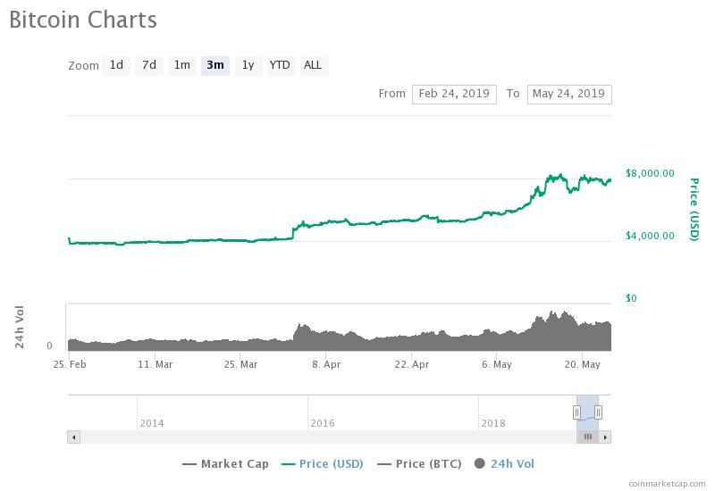 The bitcon price nearly doubles in 2 months
