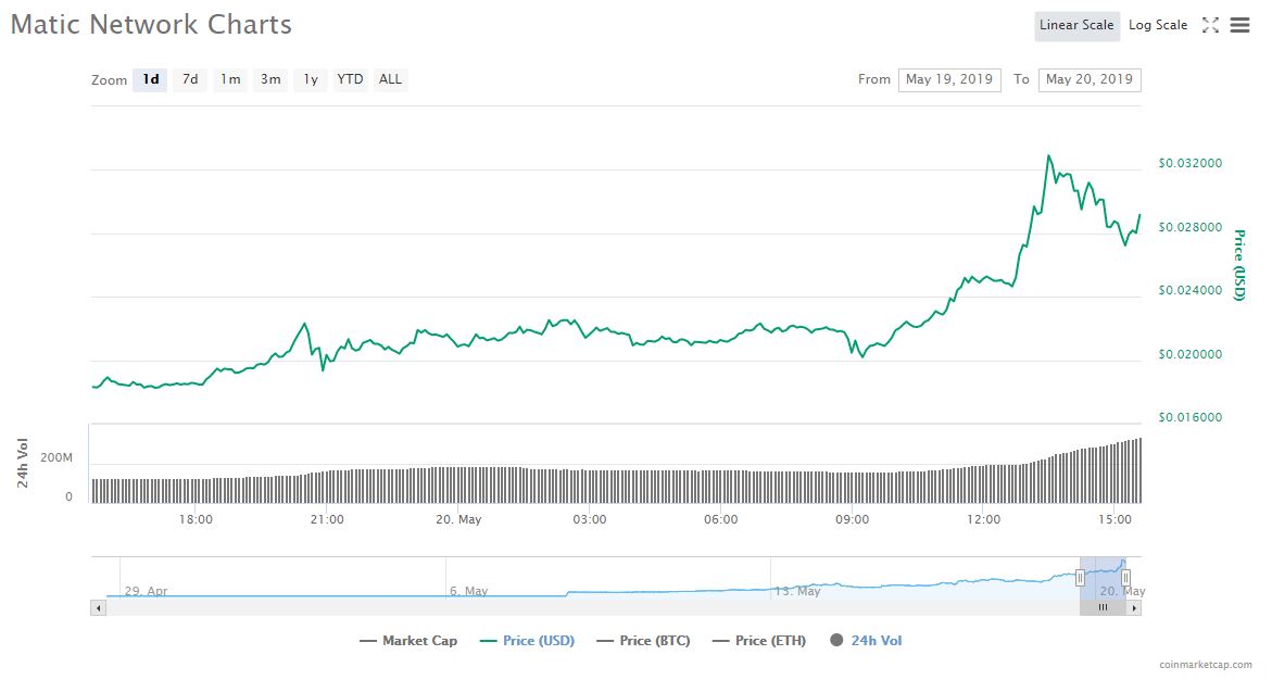 matic cryptocurrency price chart