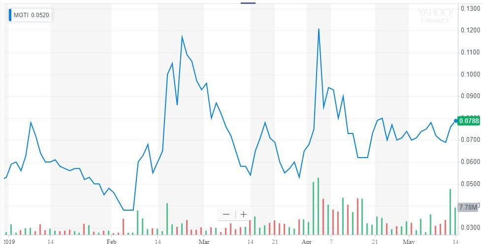 MGT Capital stock price bitcoin rally