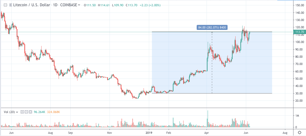 Cryptocurrency Litecoin chart