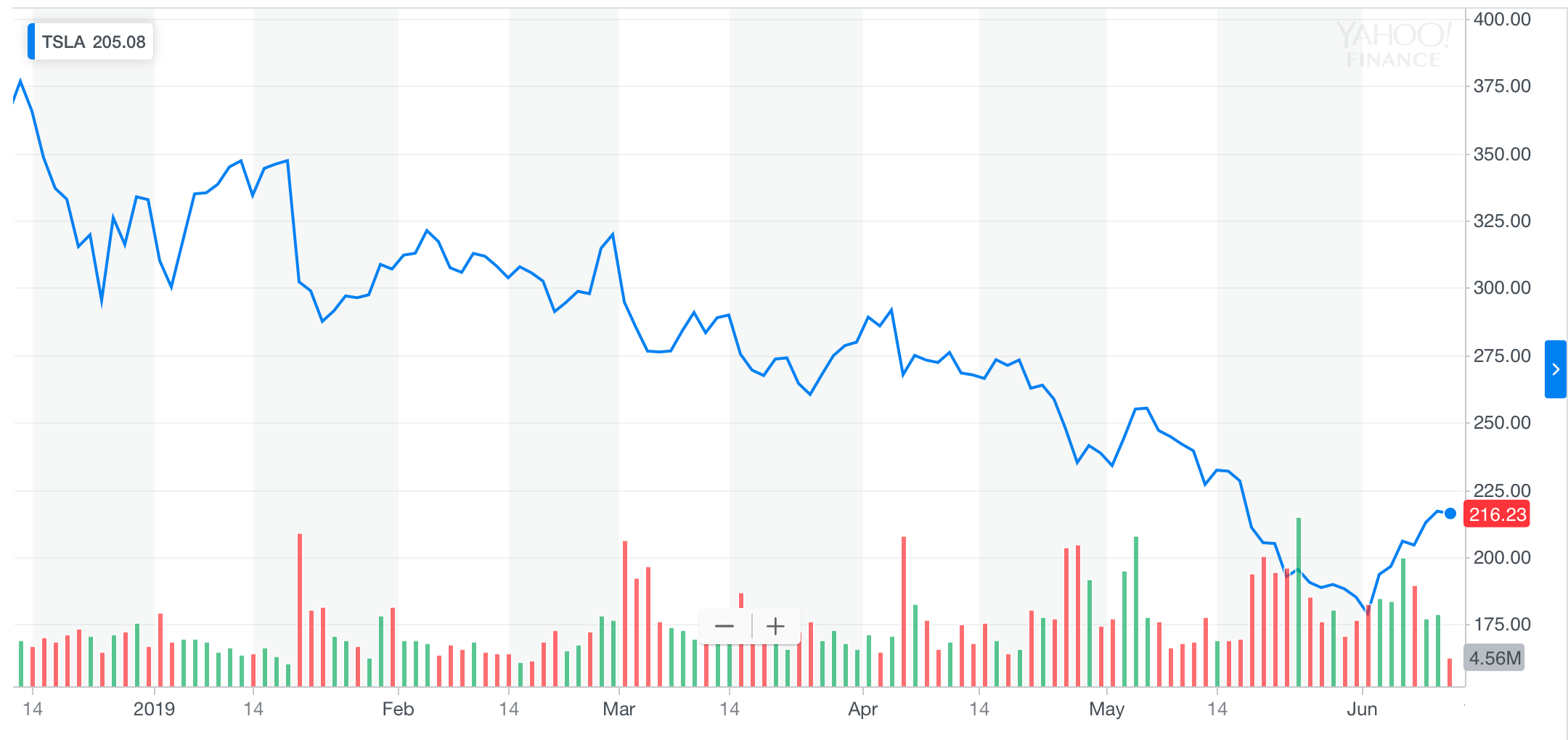Tesla stock chart 2019 year to date