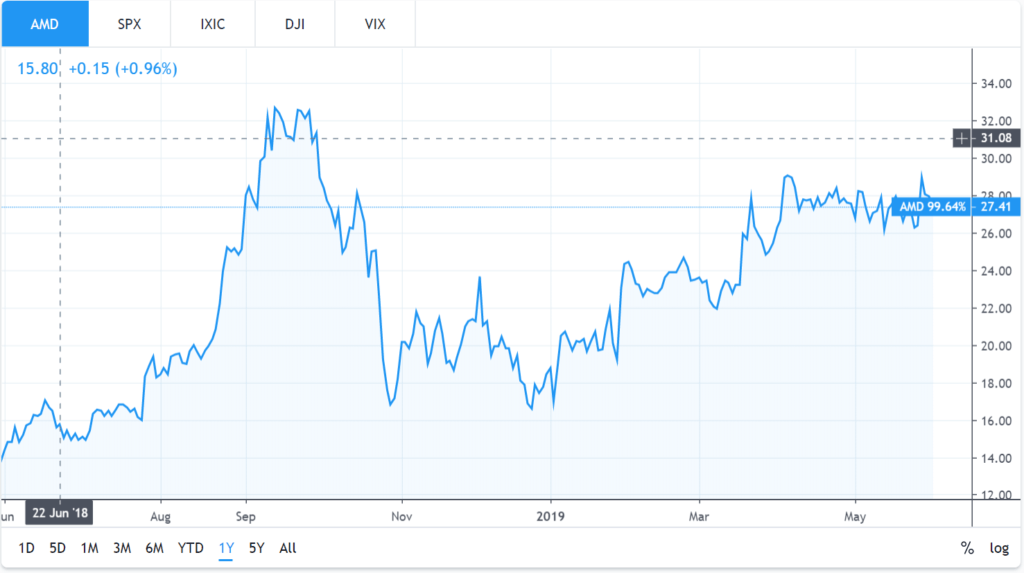 AMD stocks increasing by 100%