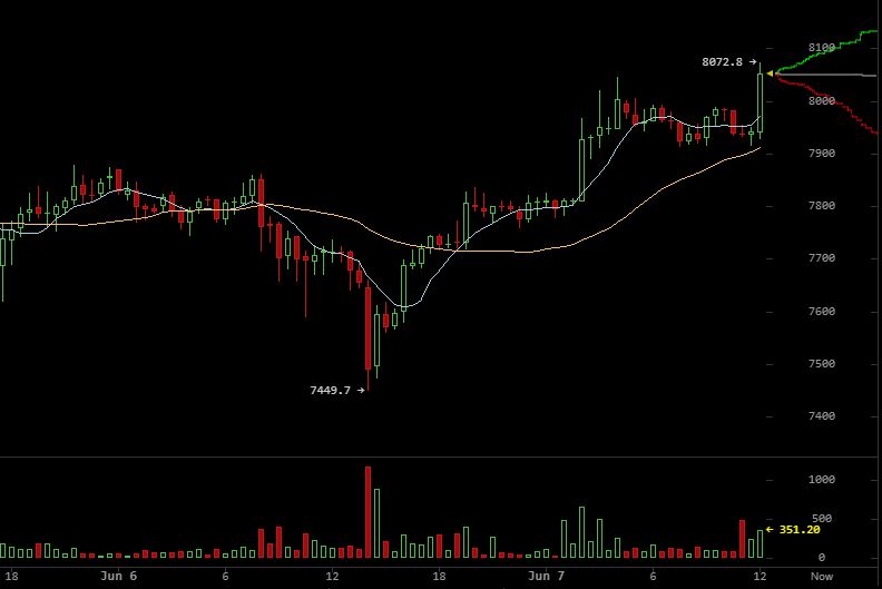 bitcoin price recovers past $8,000