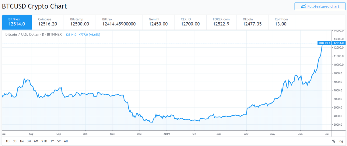 bitcoin chart 