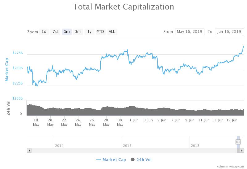 The valuation of the crypto market has increased by more than $60 billion in the past month