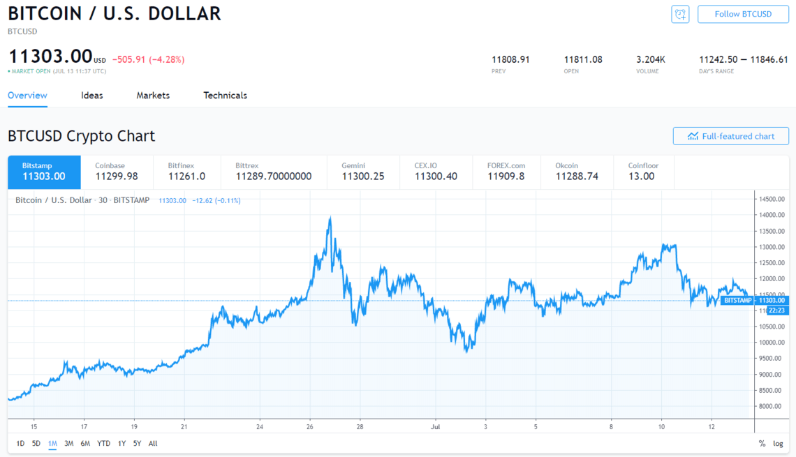 Chart showing bitcoin price.