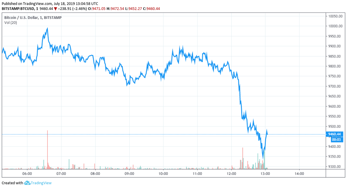 bitcoin price chart showing decline after Mnuchin's remarks on CNBC.