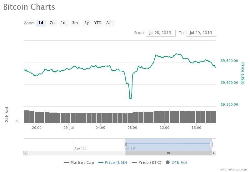 Bitcoin price, bitcoin