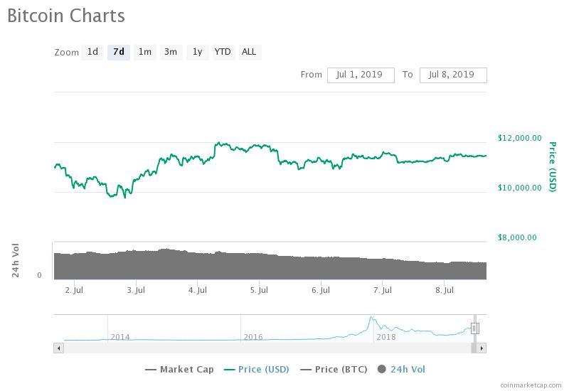 The bitcoin price has slightly recovered, remains stable throughout the past week