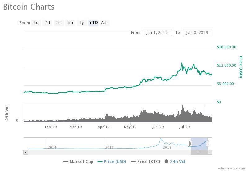 The bitcoin price is up by more than two-fold in 2019 year-to-date
