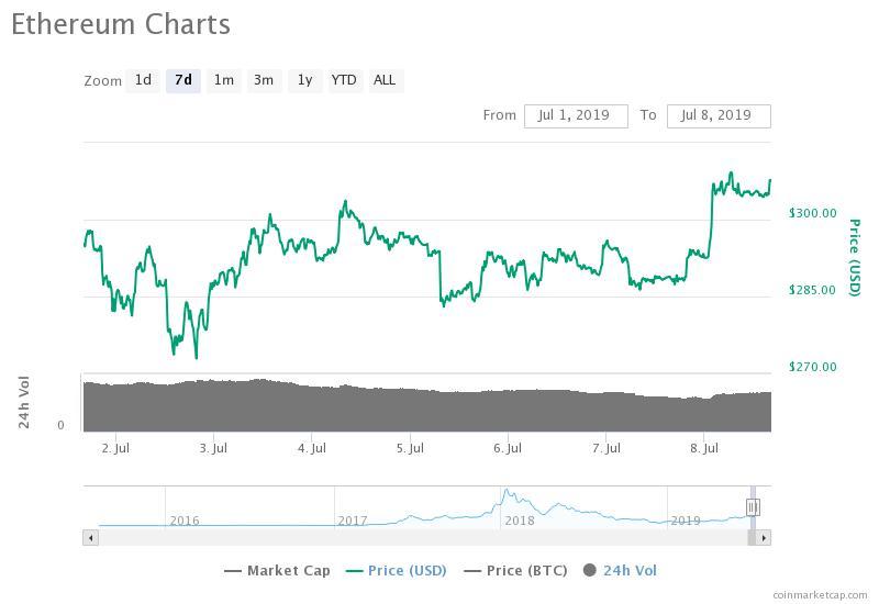 The price of Ethereum has surged by more than six percent