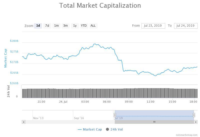 The valuation of the crypto market dropped by more than $12 billion overnight as bitcoin price slipped