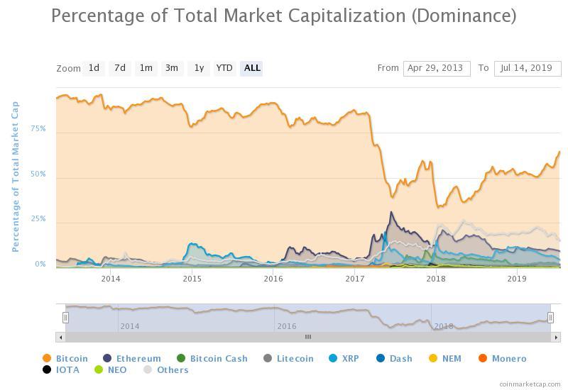The bitcoin dominance index has surged since January, indicating a rise in confidence in the dominant crypto asset 