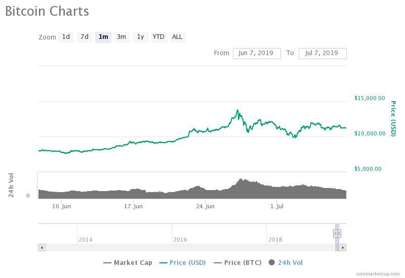 The bitcoin price is down about 20 percent from its yearly high at $13,868 against USD 