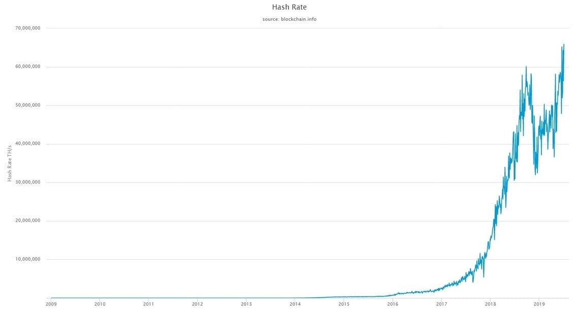 The hash rate of the Bitcoin blockchain network has achieved a new all-time high 