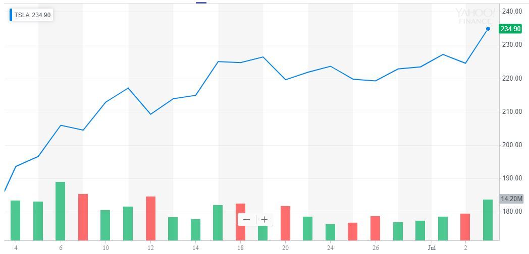 tesla stock price (TSLA) chart.