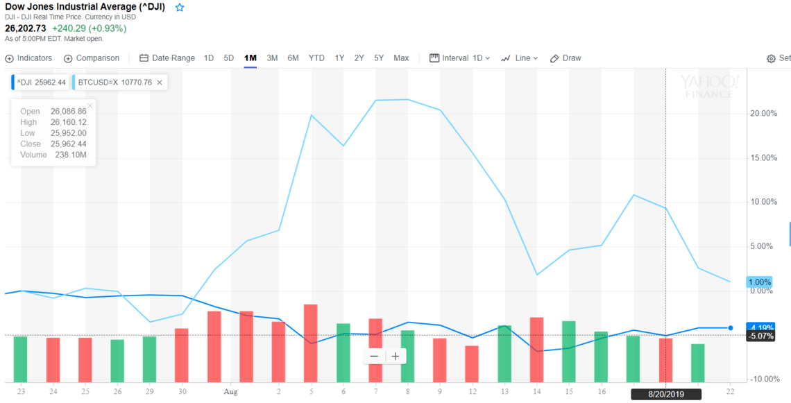 Chart showing bitcoin and DJIA