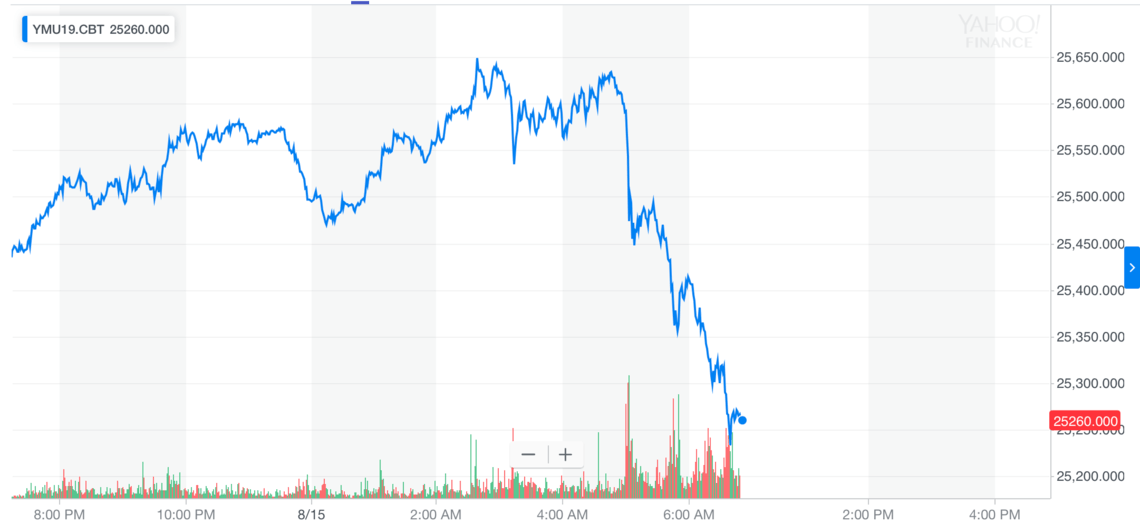 Dow Futures Collapse 200 Points as Bond Yields Spiral to Historic Lows