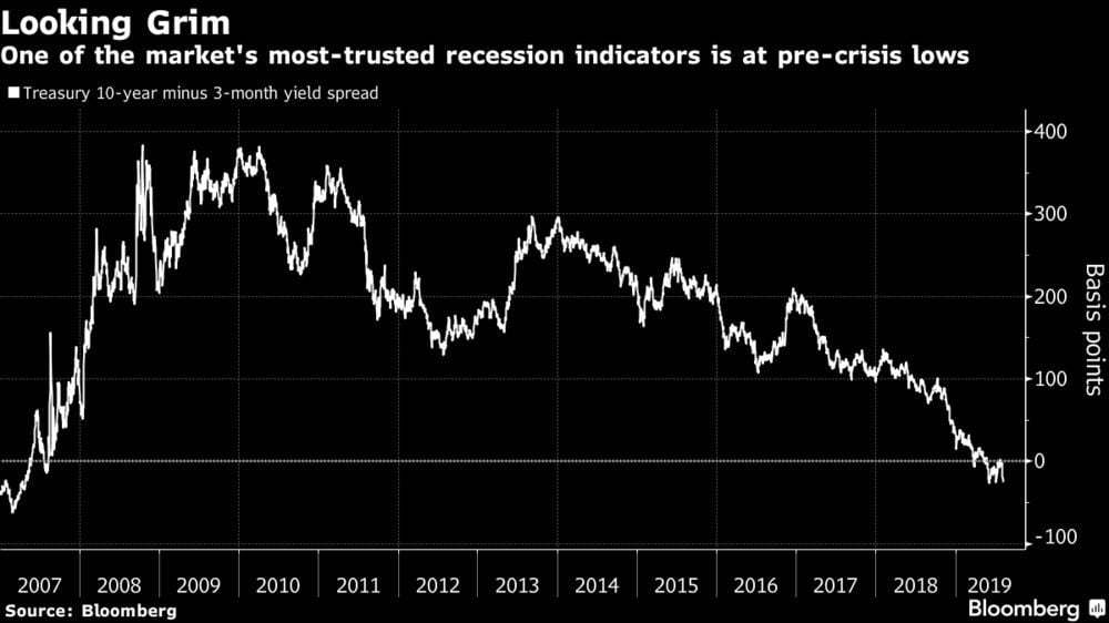 The yield curve inversion hit lows not seen since 2007 on Monday. Source: Bloomberg