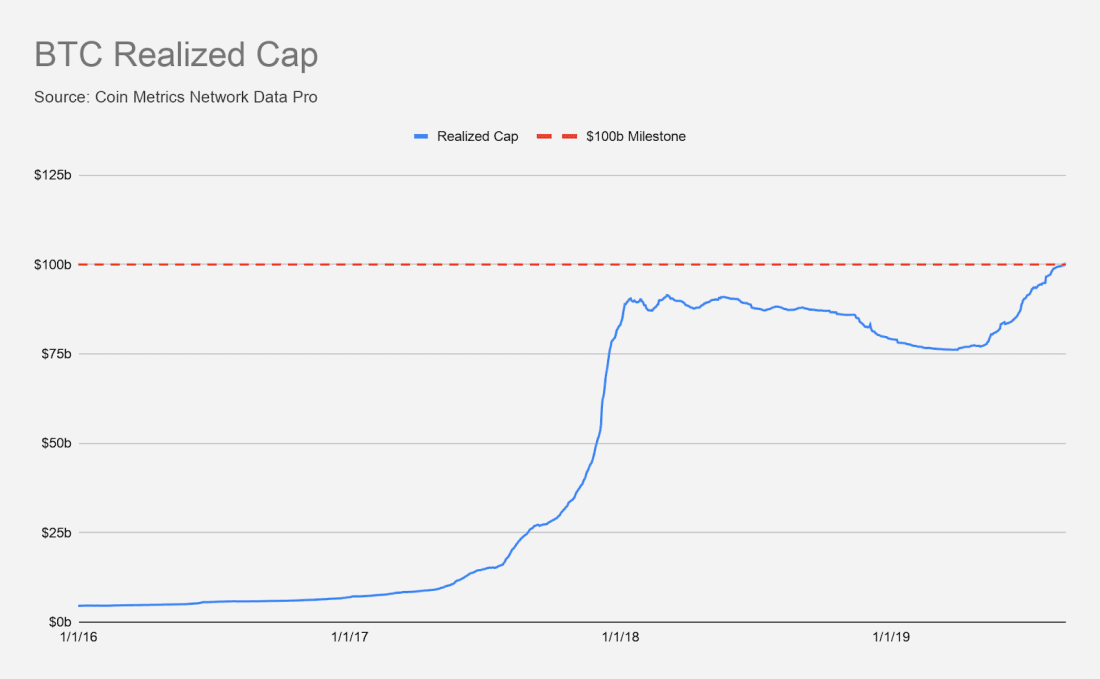 Bitcoin Realized Market Cap