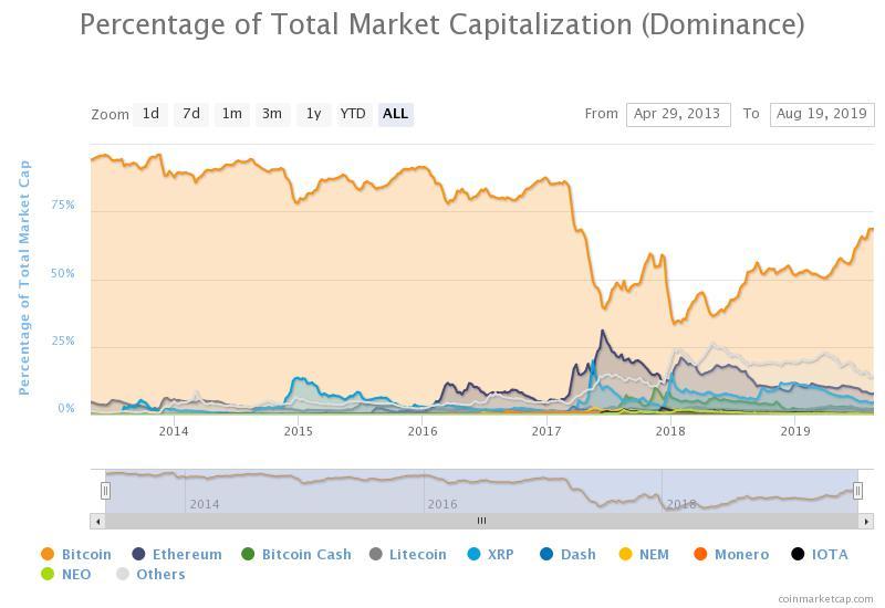 The dominance of bitcoin is back to early 2017 levels 