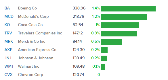 dow biggest gainers