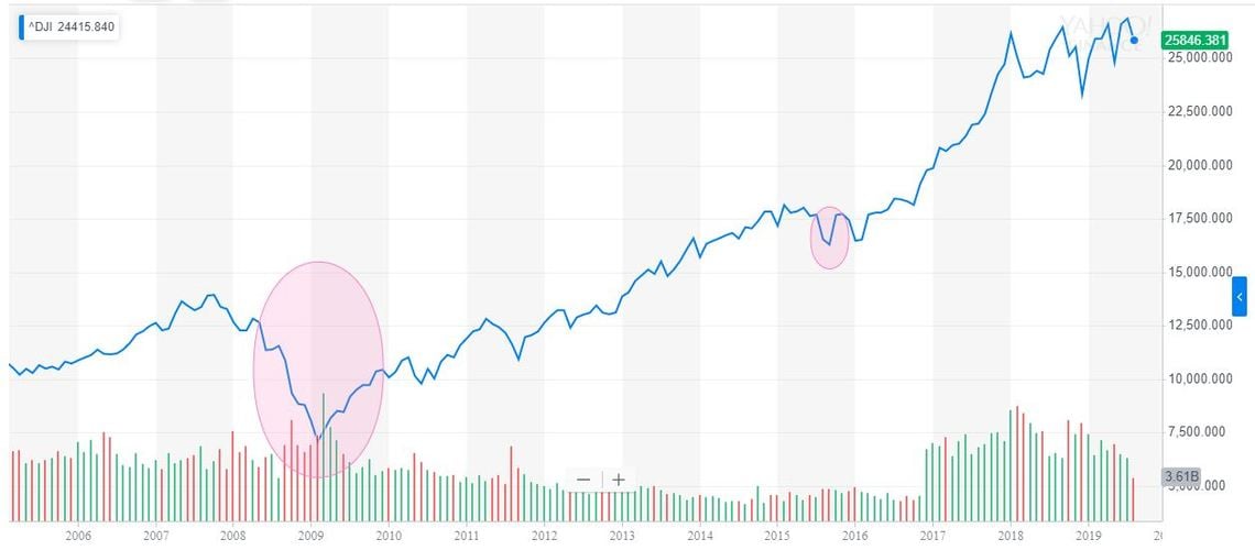dow jones industrial average, stock market crashes in 2008 and 2015