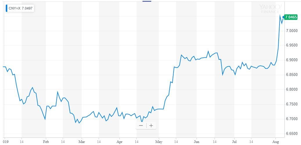 yuan price (CNY/USD) chart